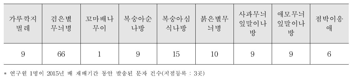 경기도농업기술원(배) 병해충 발생 예측 정보 SMS 발송 횟수