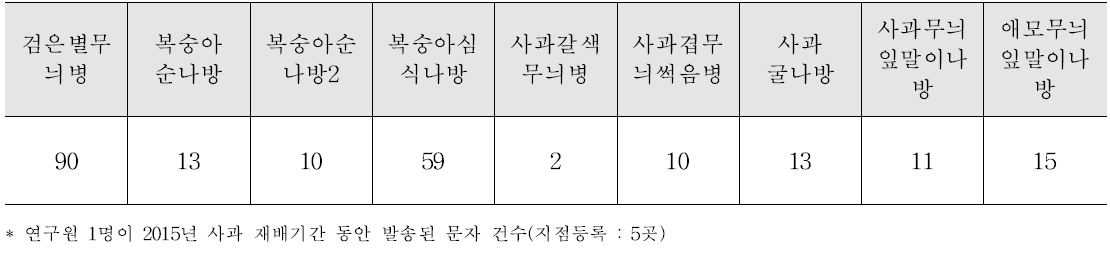 (사)한국과수병해충예찰연구센터(사과) 병해충 발생 예측 정보 SMS 발송 횟수