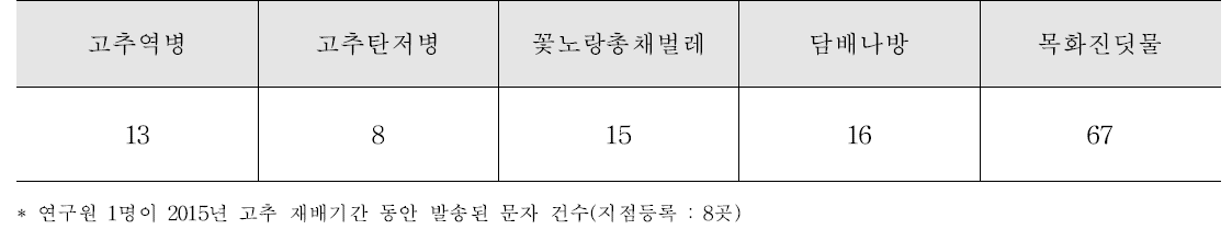 충청북도농업기술원(고추) 병해충 발생 예측 정보 SMS 발송 횟수