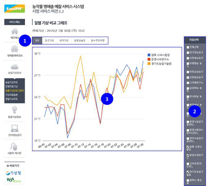 FarmIPM의 일별기상비교그래프 제공 화면