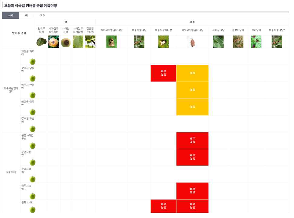 FarmIPM ‘오늘의 작목별 병해충 종합 예측현황’ 제공 화면