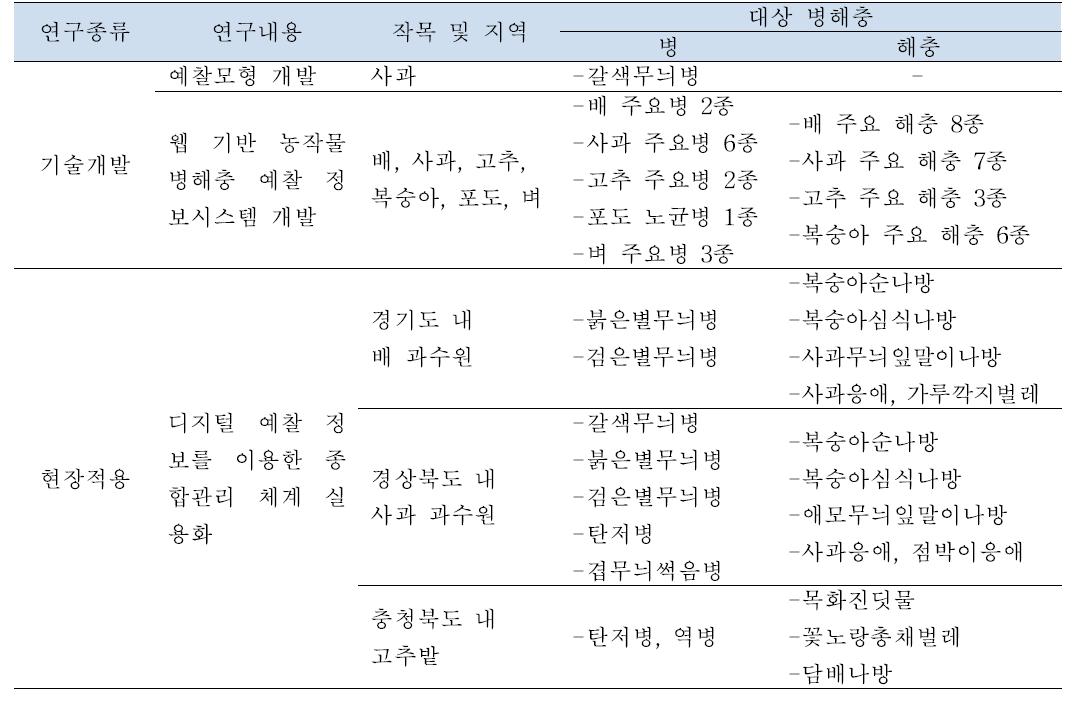 연구 개발의 종류와 범위