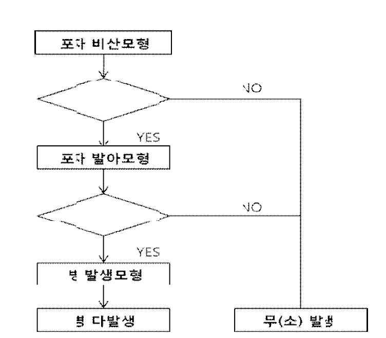 사과 갈색무늬병 종합방제모형의 알고리즘