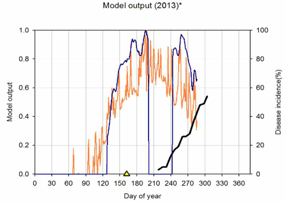 Model B,C,D,E의 예측값과 실제 관측된 이병엽율 사이의 비교