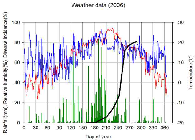 2006년 경북 군위 사과연구소 사과 포장의 일별 강우량, 상대습도, 평균 기온과 이병엽율 변화