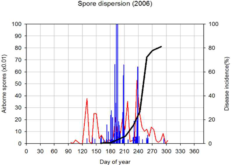 Model A의 비산포자예측량과 관측된 비산포자채집량 및 이병엽율 (2006)