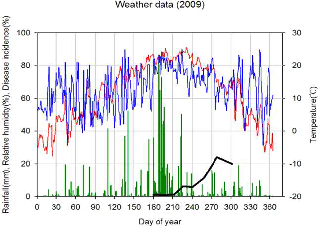 경북 군위 사과연구소 사과 포장의 일별 강우량, 상대습도, 평균 기온과 이병엽율 변화 (2009)
