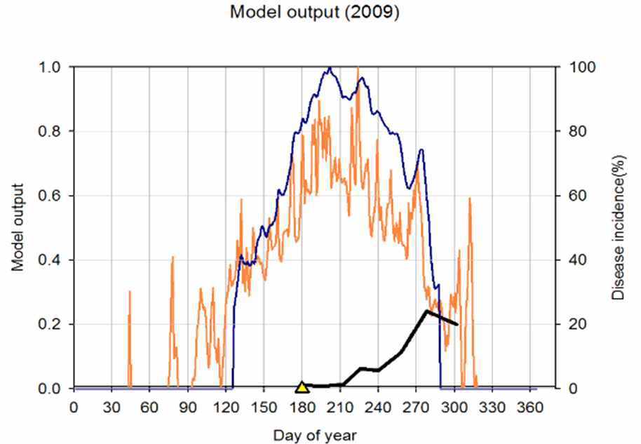 Model B,C,D,E에 의해 산출된 병 예측값과 실제 관측된 이병엽율 사이의 비교 (2009)
