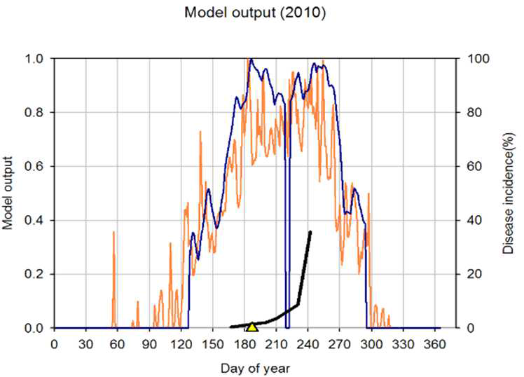 Model B,C,D,E에 의해 산출된 병 예측값과 실제 관측된 이병엽율 사이의 비교 (2010)