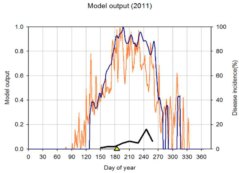 Model B,C,D,E에 의해 산출된 병 예측값과 실제 관측된 이병엽율 사이의 비교 (2011)