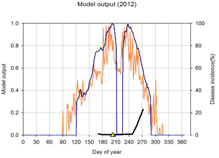 Model B,C,D,E에 의해 산출된 병 예측값과 실제 관측된 이병엽율 사이의 비교 (2012)