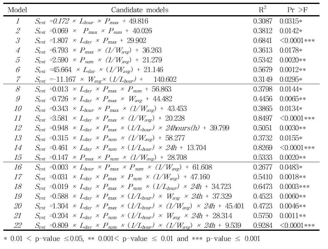 기상변수들의 조합과 Sobs 사이의 stepwise regression analysis 및 선형 회귀식