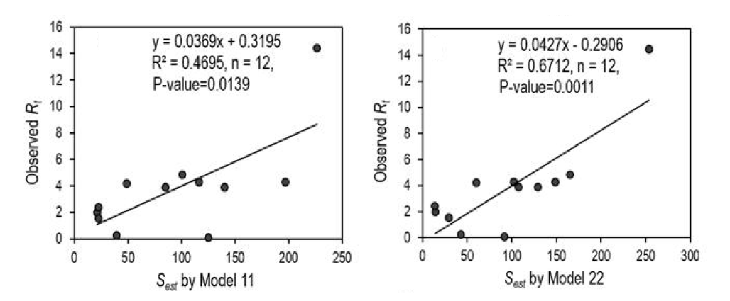 Model 11과 Model 22에 의해 예측된 비산포자량 (Sest)과 21일 뒤 관측된 일별 감염속도(Rt) 사이의 상관관계