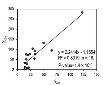 SPM에 의해 예측된 비산포자량 (Sest)과 동기간의 관측된 비산포자량 (Sobs)사이의 상관 관계