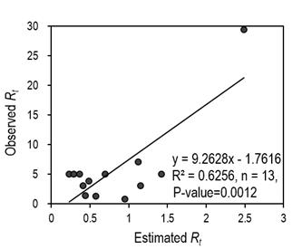 IRM에 의해 예측된 일별 감염속도 (Rt)와 동 기간의 관측 일별 감염속도 (Rt) 사이의 상관관계
