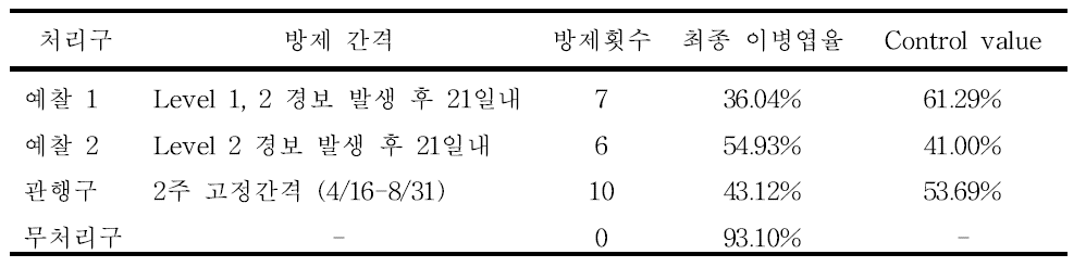 4가지 처리구의 방제 정보, 방제 경보 발생일과 Control value