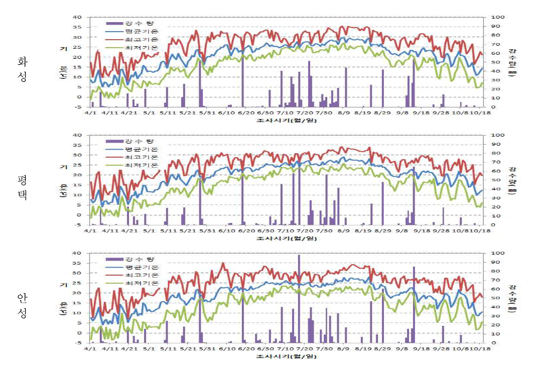 경기도 화성, 평택, 안성 지역 내 배 과수원의 기상 변화