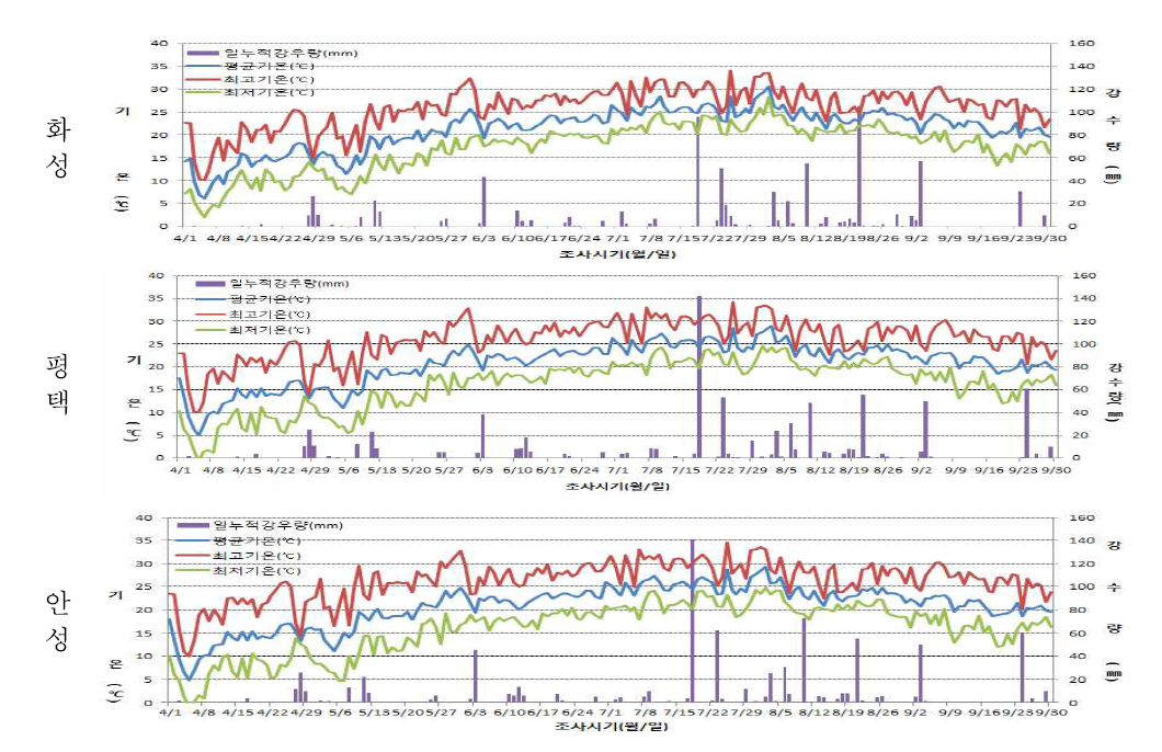 2014년도 경기도 화성, 평택, 안성 내 배 과수원의 기상 변화 비교