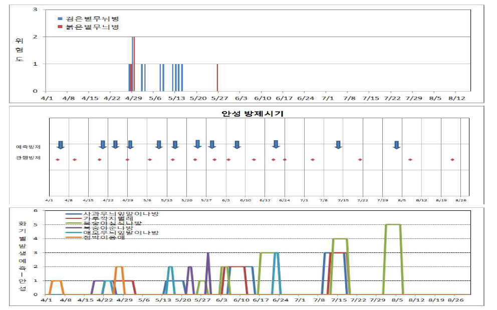 경기도 안성 내 배 과수원 주요 병해충 디지털 예측 및 방제시기