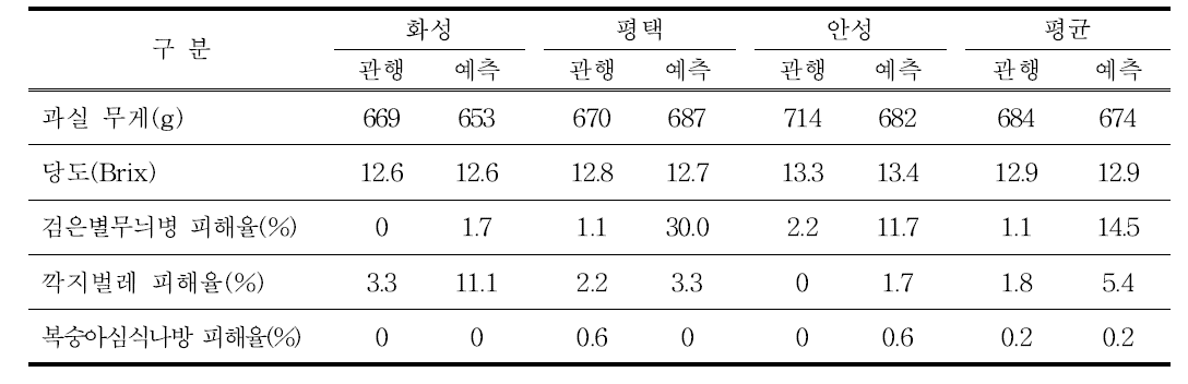 배 품질 및 이병과율 조사