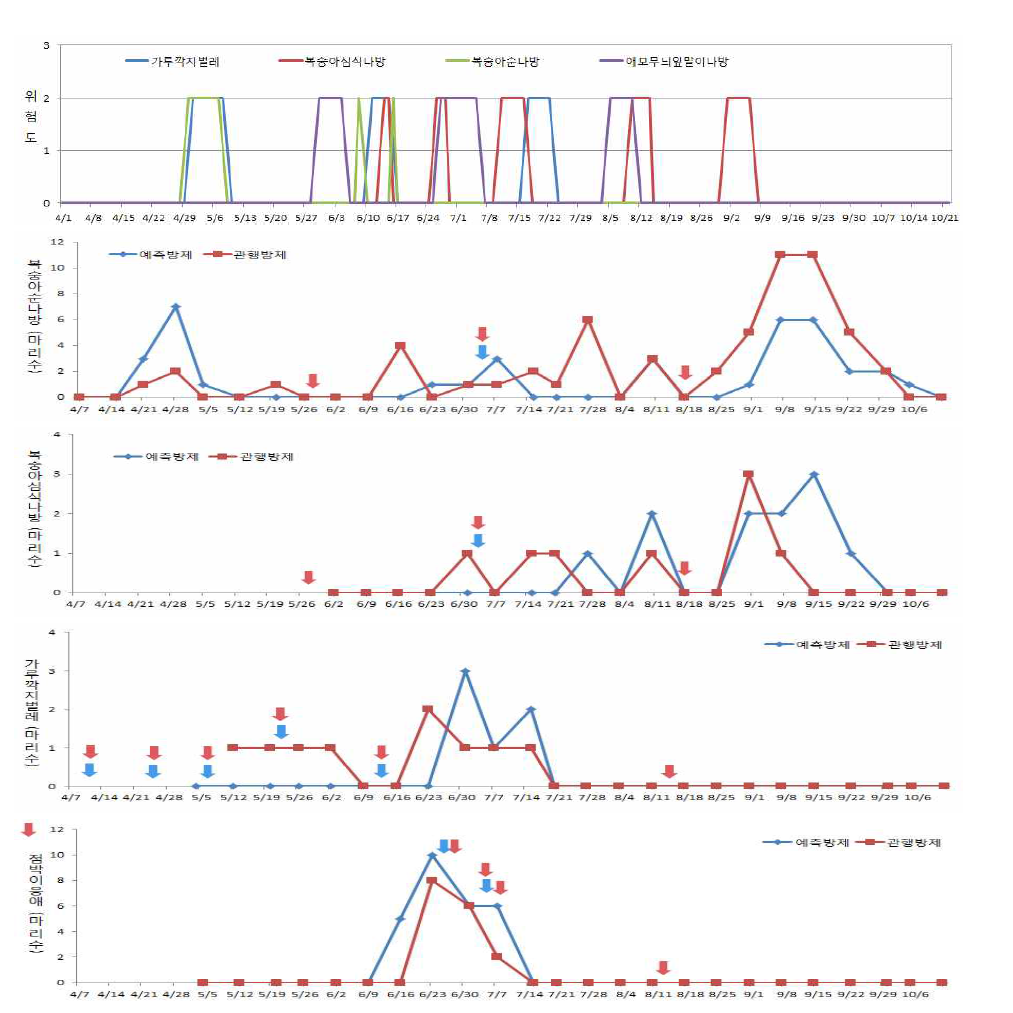 화성지역 디지털 해충발생 예측분석과 해충종류별 관행 및 예측방제 비교