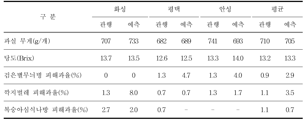 2015년 예측 및 관행방제에 따른 배 과실품질 및 병해충 피해과율