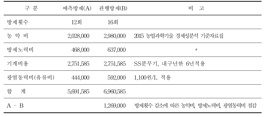 예측방제에 따른 병해충 방제 비용 분석