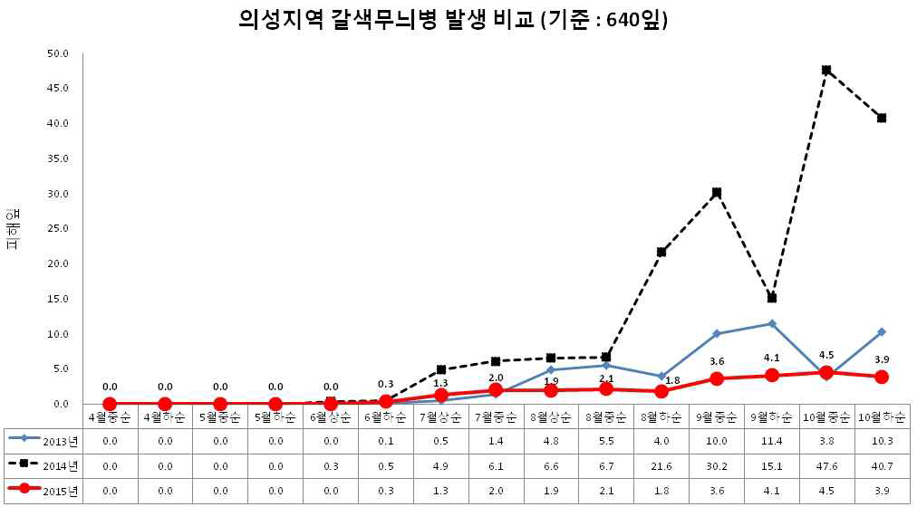 의성지역 내 사과 갈색무늬병 연간 발생 변화 비교(2013-2015)