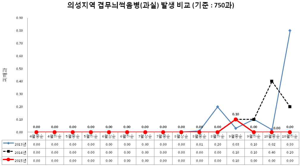 의성지역 내 사과 겹무늬썩음병 연간 발생 변화 비교 (2013-2015)