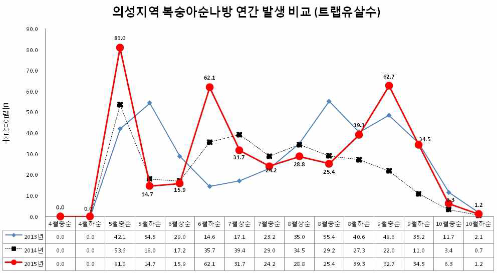 의성지역 내 복숭아순나방 연간 발생 변화 비교 (2013-2015)