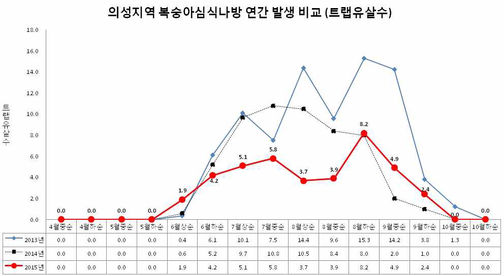 의성지역 내 복숭아심식나방 연간 발생 변화 비교 (2013-2015)