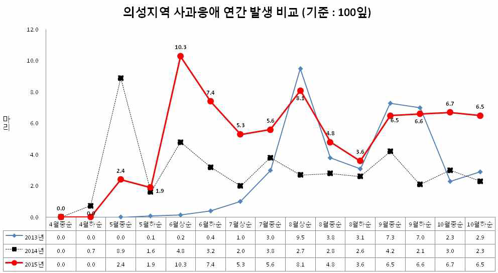 의성지역 내 사과응애 연간 발생 변화 비교 (2013-2015)