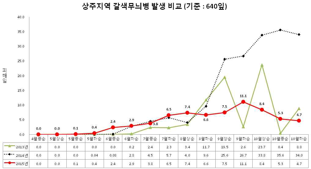 상주지역 내 사과 갈색무늬병 연간 발생 변화 비교 (2013-2015)