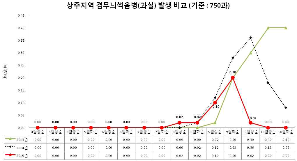 상주지역 내 사과 겹무늬썩음병 연간 발생 변화 비교 (2013-2015)