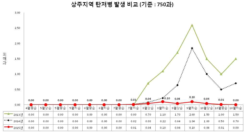 상주지역 내 사과 탄저병 연간 발생 변화 비교 (2013-2015)