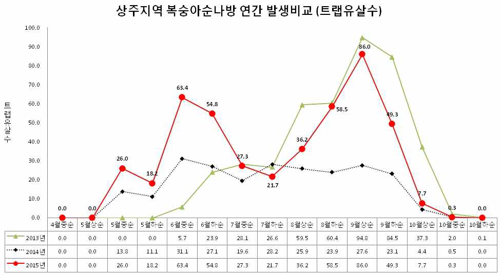 상주지역 내 복숭아순나방 연간 발생비교 (2013-2015)