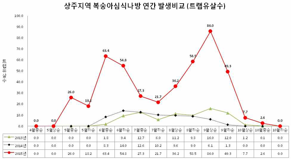 상주지역 내 복숭아심식나방 연간 발생 변화 비교 (2013-2015)