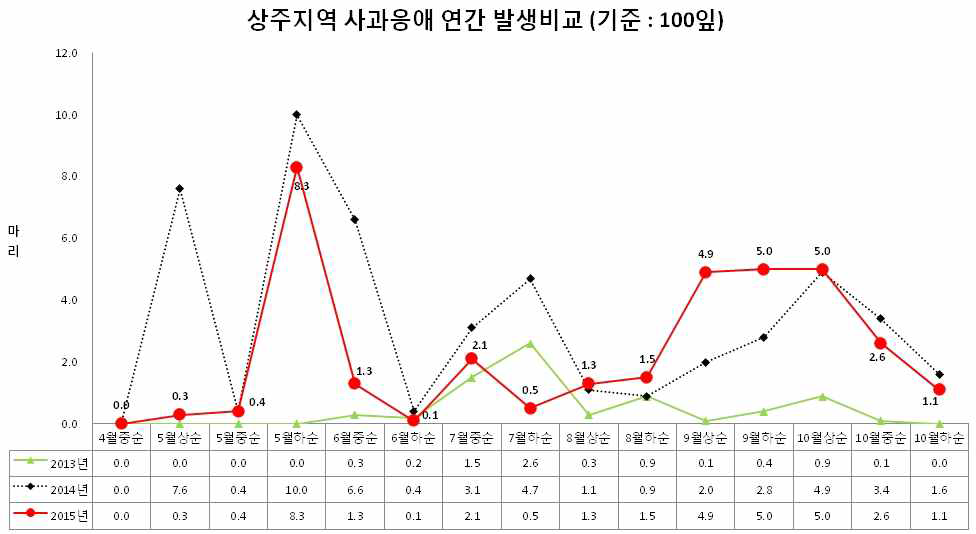 상주지역 내 사과응애 연간 발생 변화 비교 (2013-2015)