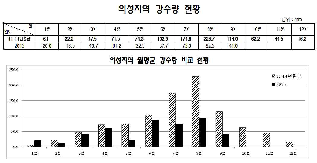 의성 지역의 연간 월별 평균 강수량 비교 (2011- 2015)