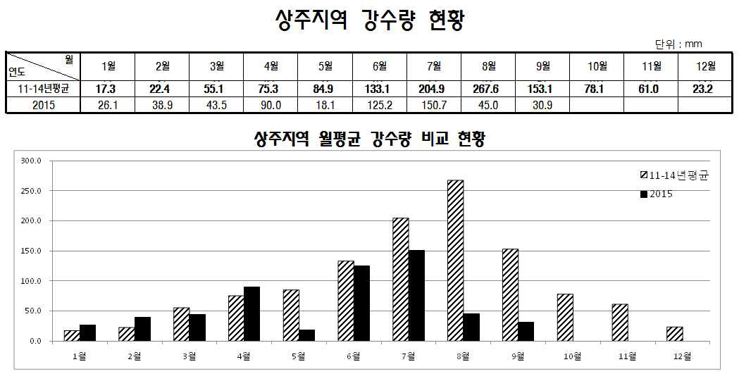 상주 지역의 연간 월별 평균 강수량 비교 (2011- 2015)