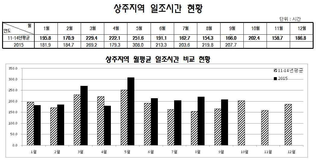 상주 지역의 연간 월별 평균 일조시간 비교 (2011- 2015)