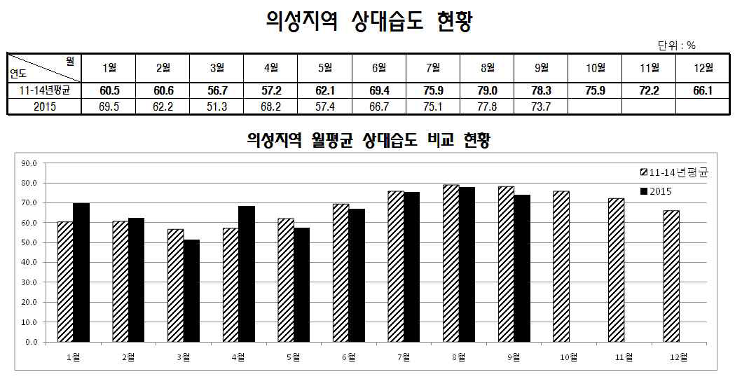 의성 지역의 연간 월별 평균 상대습도 비교 (2011- 2015)