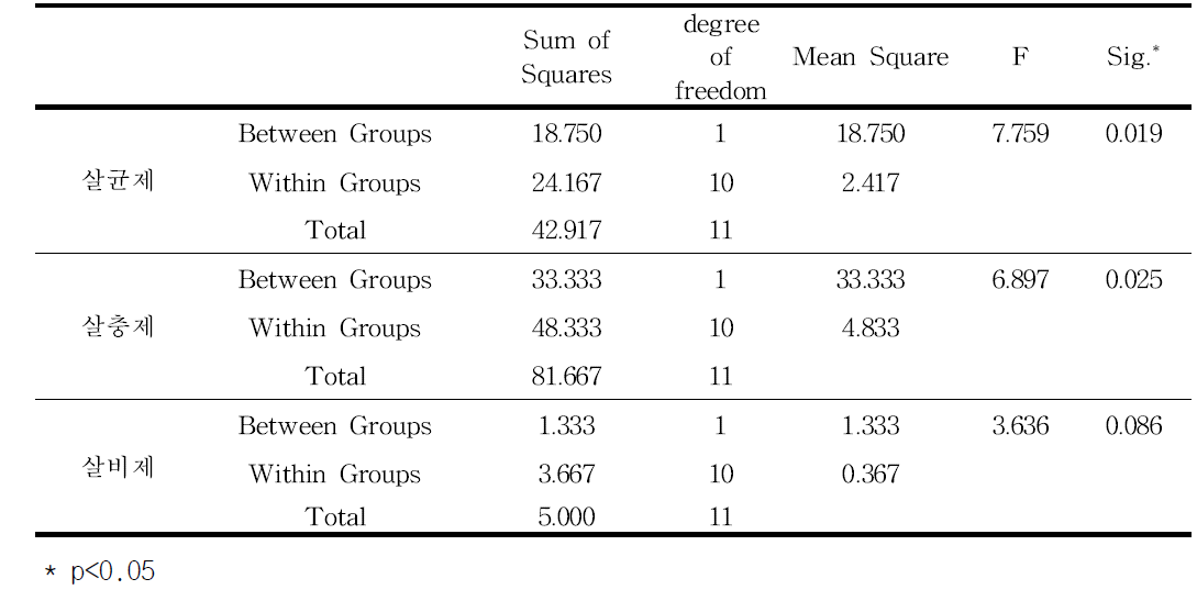 지역별 방제횟수 ANOVA 분산분석 결과