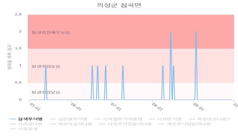 의성지역 사과 갈색무늬병 디지털예측통보현황