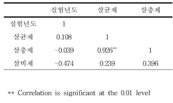 살균제, 살충제, 살비제 상관관계 분석결과