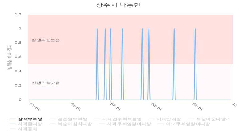 상주지역의 사과 갈색무늬병 디지털예측통보현황