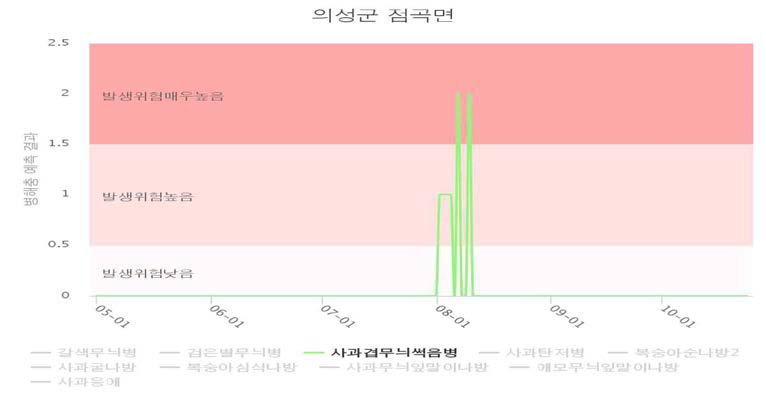 의성지역의 사과 겹무늬썩음병 디지털예측통보현황