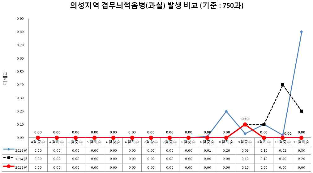 의성지역의 사과 겹무늬썩음병 발생 변화 비교