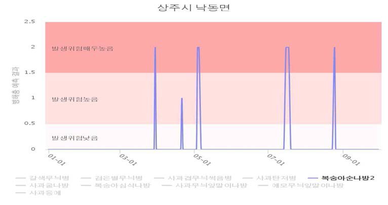 상주지역의 복숭아순나방 디지털예측통보현황