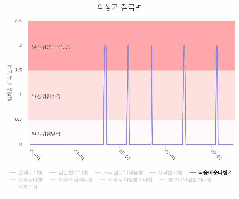 의성지역의 복숭아순나방 디지털예측통보현황